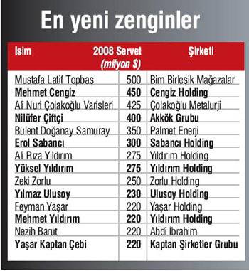 En zengin 100 Türk işadamı listesi